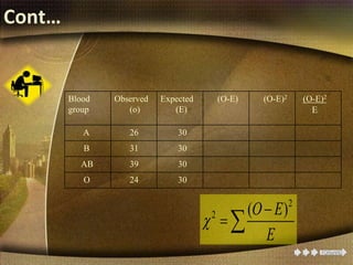 Cont…
Blood
group
Observed
(o)
Expected
(E)
(O-E) (O-E)2 (O-E)2
E
A 26 30
B 31 30
AB 39 30
O 24 30
2
2 ( )O E
E


 
 