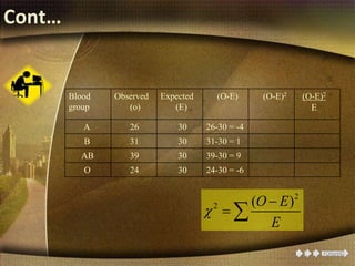 Cont…
Blood
group
Observed
(o)
Expected
(E)
(O-E) (O-E)2 (O-E)2
E
A 26 30 26-30 = -4
B 31 30 31-30 = 1
AB 39 30 39-30 = 9
O 24 30 24-30 = -6
2
2 ( )O E
E


 
 