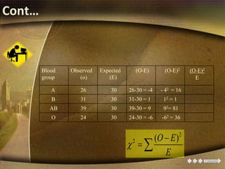 Cont…
Blood
group
Observed
(o)
Expected
(E)
(O-E) (O-E)2 (O-E)2
E
A 26 30 26-30 = -4 - 42 = 16
B 31 30 31-30 = 1 12 = 1
AB 39 30 39-30 = 9 92= 81
O 24 30 24-30 = -6 -62 = 36
2
2 ( )O E
E


 
 