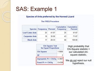 SAS: Example 1
High probability that
Chi-Square statistic >
our calculated chi-
square statistic.
We do not reject our null
hypothesis.
 