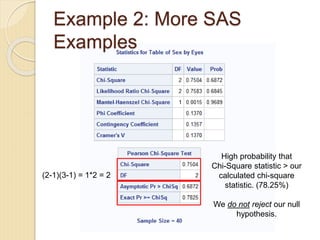 Example 2: More SAS
Examples
(2-1)(3-1) = 1*2 = 2
High probability that
Chi-Square statistic > our
calculated chi-square
statistic. (78.25%)
We do not reject our null
hypothesis.
 