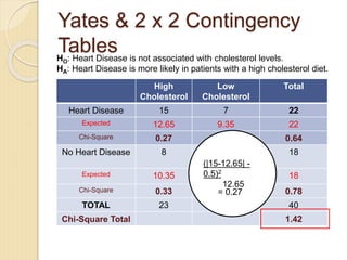 Yates & 2 x 2 Contingency
Tables
HO: Heart Disease is not associated with cholesterol levels.
HA: Heart Disease is more likely in patients with a high cholesterol diet.
High
Cholesterol
Low
Cholesterol
Total
Heart Disease 15 7 22
Expected 12.65 9.35 22
Chi-Square 0.27 0.37 0.64
No Heart Disease 8 10 18
Expected 10.35 7.65 18
Chi-Square 0.33 0.45 0.78
TOTAL 23 17 40
Chi-Square Total 1.42
(|15-12.65| -
0.5)2
12.65
= 0.27
 