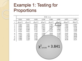 Example 1: Testing for
Proportions
χ2
α=0.05 = 3.841
 