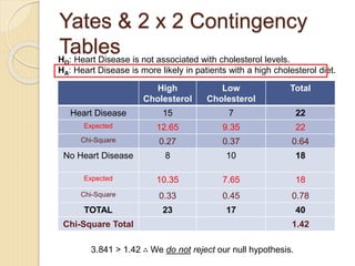 Yates & 2 x 2 Contingency
Tables
HO: Heart Disease is not associated with cholesterol levels.
HA: Heart Disease is more likely in patients with a high cholesterol diet.
3.841 > 1.42 ∴ We do not reject our null hypothesis.
High
Cholesterol
Low
Cholesterol
Total
Heart Disease 15 7 22
Expected 12.65 9.35 22
Chi-Square 0.27 0.37 0.64
No Heart Disease 8 10 18
Expected 10.35 7.65 18
Chi-Square 0.33 0.45 0.78
TOTAL 23 17 40
Chi-Square Total 1.42
 