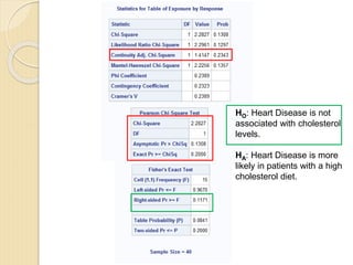 HO: Heart Disease is not
associated with cholesterol
levels.
HA: Heart Disease is more
likely in patients with a high
cholesterol diet.
 