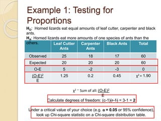 Example 1: Testing for
Proportions
Leaf Cutter
Ants
Carpenter
Ants
Black Ants Total
Observed 25 18 17 60
Expected 20 20 20 60
O-E 5 -2 -3 0
(O-E)2
E
1.25 0.2 0.45 χ2 = 1.90
HO: Horned lizards eat equal amounts of leaf cutter, carpenter and black
ants.
HA: Horned lizards eat more amounts of one species of ants than the
others.
χ2 = Sum of all: (O-E)2
E
Calculate degrees of freedom: (c-1)(r-1) = 3-1 = 2
Under a critical value of your choice (e.g. α = 0.05 or 95% confidence),
look up Chi-square statistic on a Chi-square distribution table.
 