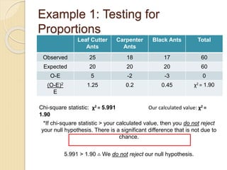 Example 1: Testing for
Proportions
Chi-square statistic: χ2 = 5.991 Our calculated value: χ2 =
1.90
*If chi-square statistic > your calculated value, then you do not reject
your null hypothesis. There is a significant difference that is not due to
chance.
5.991 > 1.90 ∴ We do not reject our null hypothesis.
Leaf Cutter
Ants
Carpenter
Ants
Black Ants Total
Observed 25 18 17 60
Expected 20 20 20 60
O-E 5 -2 -3 0
(O-E)2
E
1.25 0.2 0.45 χ2 = 1.90
 