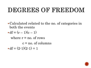 Calculated related to the no. of categories in
both the events
df = (r – 1)(c – 1)
where r = no. of rows
c = no. of columns
df = (2-1)(2-1) = 1
 