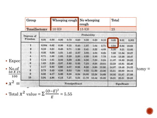  Expected value (E) =
𝑪𝒐𝒍𝒖𝒎𝒏 𝒐𝒓 𝒗𝒆𝒓𝒕𝒊𝒄𝒂𝒍 𝒕𝒐𝒕𝒂𝒍 𝑿 𝑹𝒐𝒘 𝒐𝒓 𝒉𝒐𝒓𝒊𝒛𝒐𝒏𝒕𝒂𝒍 𝒕𝒐𝒕𝒂𝒍
𝑺𝒂𝒎𝒑𝒍𝒆 𝒕𝒐𝒕𝒂𝒍
 No.of students expected with history of whooping cough & tonsillectomy =
60 𝑋 25
100
=
1500
100
= 15
 𝑥2
=
𝑂−𝐸 2
𝐸
=
10−15
2
15
=
25
15
= 1.67
 Total 𝑥2
value = Σ
𝑂−𝐸 2
𝐸
= 5.55
Group Whooping cough No whooping
cough
Total
Tonsillectomy 10 (O)
15 (E)
15 (O)
10 (E)
25
No
tonsillectomy
50 (O)
45 (E)
25 (O)
30 (E)
75
Total 60 40 100
 