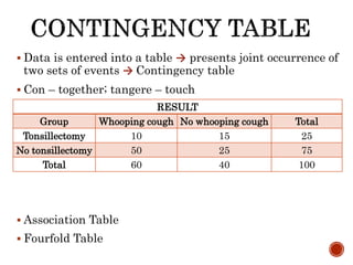  Data is entered into a table → presents joint occurrence of
two sets of events → Contingency table
 Con – together; tangere – touch
 Association Table
 Fourfold Table
RESULT
Group Whooping cough No whooping cough Total
Tonsillectomy 10 15 25
No tonsillectomy 50 25 75
Total 60 40 100
 