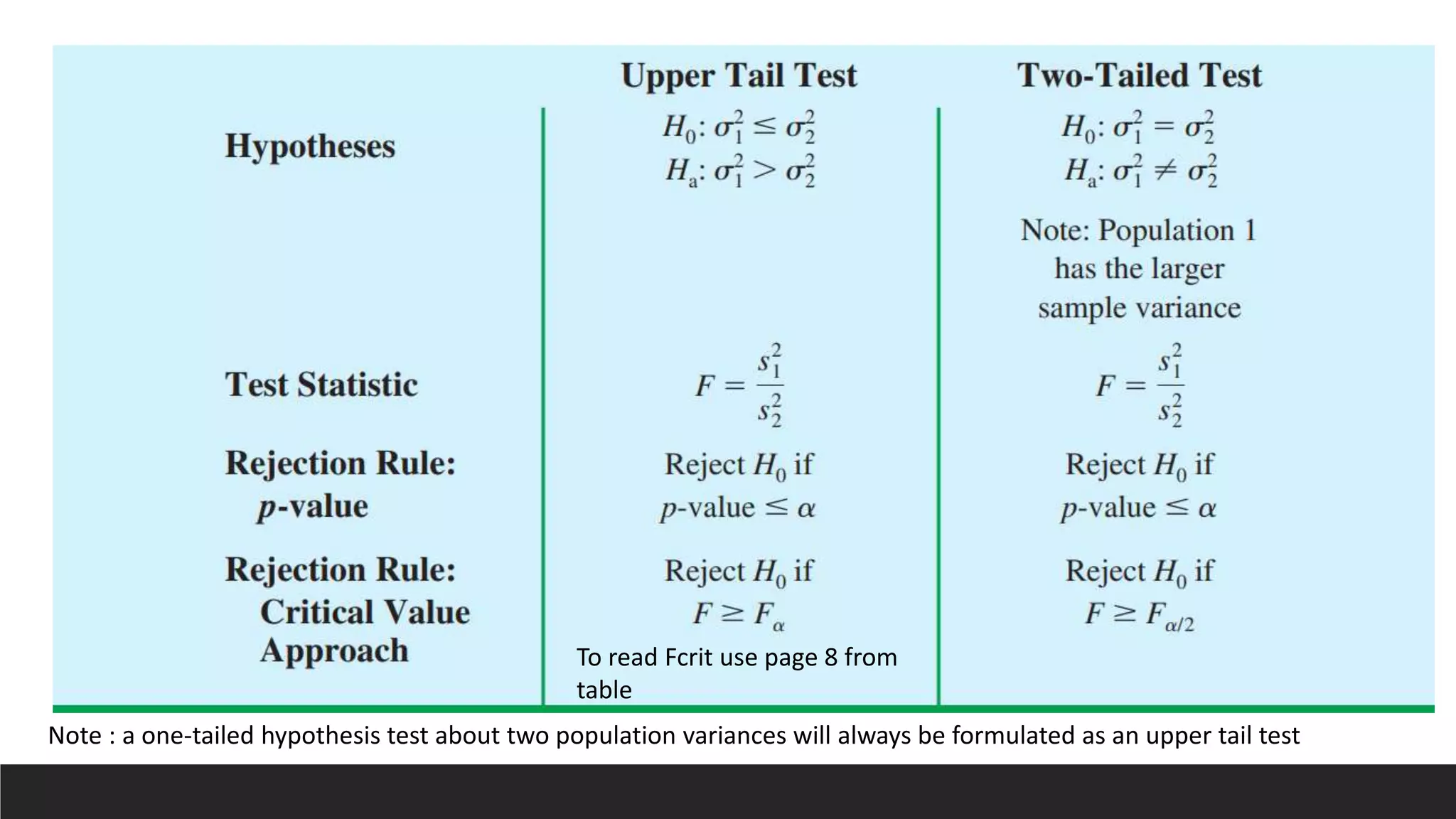 Note : a one-tailed hypothesis test about two population variances will always be formulated as an upper tail test
To read Fcrit use page 8 from
table
 