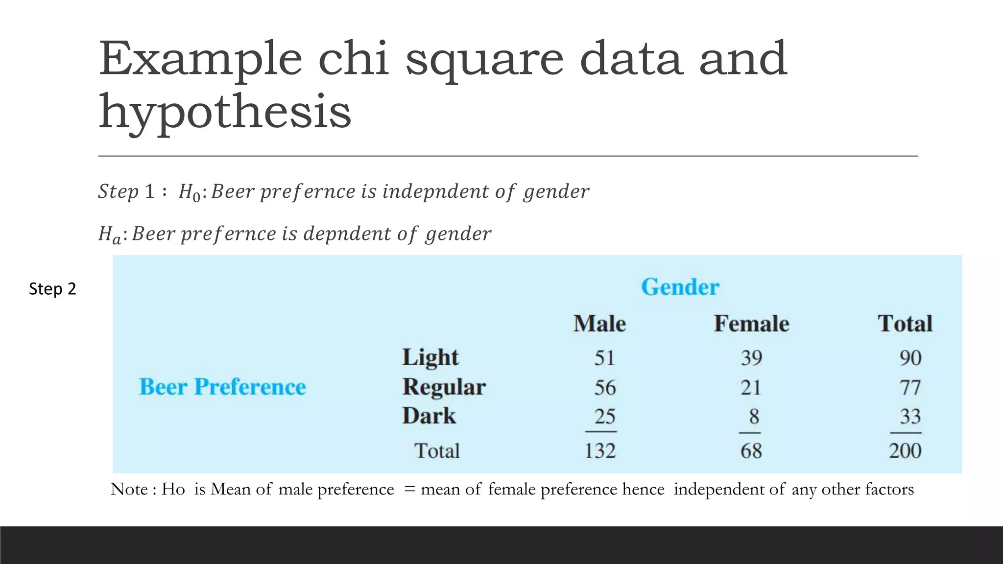 Example chi square data and
hypothesis
𝑆𝑡𝑒𝑝 1 ∶ 𝐻0: 𝐵𝑒𝑒𝑟 𝑝𝑟𝑒𝑓𝑒𝑟𝑛𝑐𝑒 𝑖𝑠 𝑖𝑛𝑑𝑒𝑝𝑛𝑑𝑒𝑛𝑡 𝑜𝑓 𝑔𝑒𝑛𝑑𝑒𝑟
𝐻𝑎: 𝐵𝑒𝑒𝑟 𝑝𝑟𝑒𝑓𝑒𝑟𝑛𝑐𝑒 𝑖𝑠 𝑑𝑒𝑝𝑛𝑑𝑒𝑛𝑡 𝑜𝑓 𝑔𝑒𝑛𝑑𝑒𝑟
Note : Ho is Mean of male preference = mean of female preference hence independent of any other factors
Step 2
 
