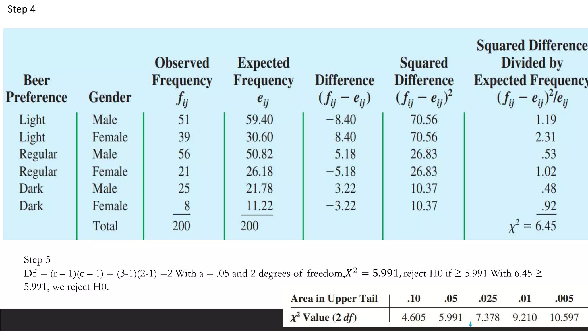 Step 4
Step 5
Df = (r – 1)(c – 1) = (3-1)(2-1) =2 With a = .05 and 2 degrees of freedom,𝑋2 = 5.991, reject H0 if ≥ 5.991 With 6.45 ≥
5.991, we reject H0.
 