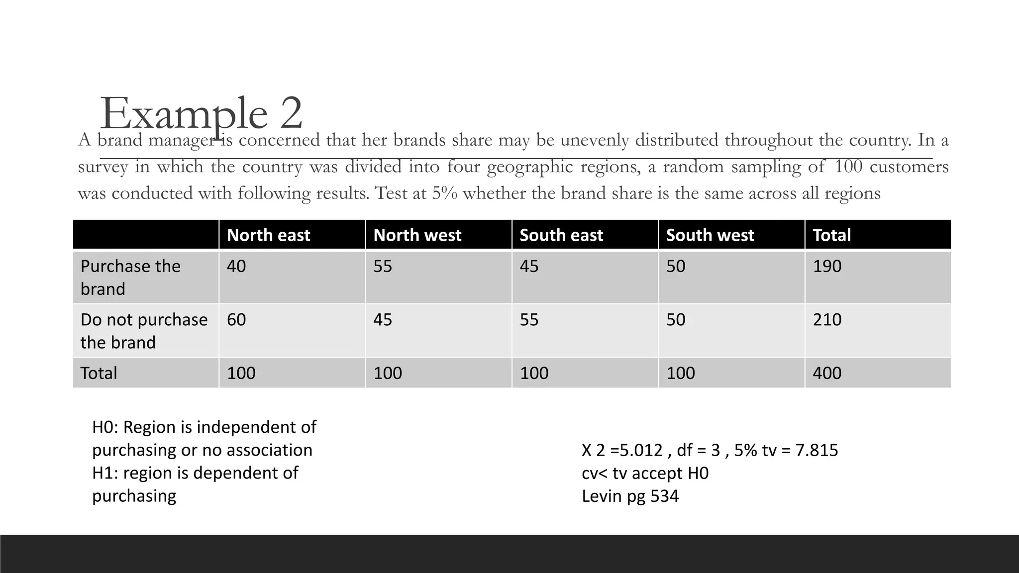 Example 2
A brand manager is concerned that her brands share may be unevenly distributed throughout the country. In a
survey in which the country was divided into four geographic regions, a random sampling of 100 customers
was conducted with following results. Test at 5% whether the brand share is the same across all regions
X 2 =5.012 , df = 3 , 5% tv = 7.815
cv< tv accept H0
Levin pg 534
North east North west South east South west Total
Purchase the
brand
40 55 45 50 190
Do not purchase
the brand
60 45 55 50 210
Total 100 100 100 100 400
H0: Region is independent of
purchasing or no association
H1: region is dependent of
purchasing
 