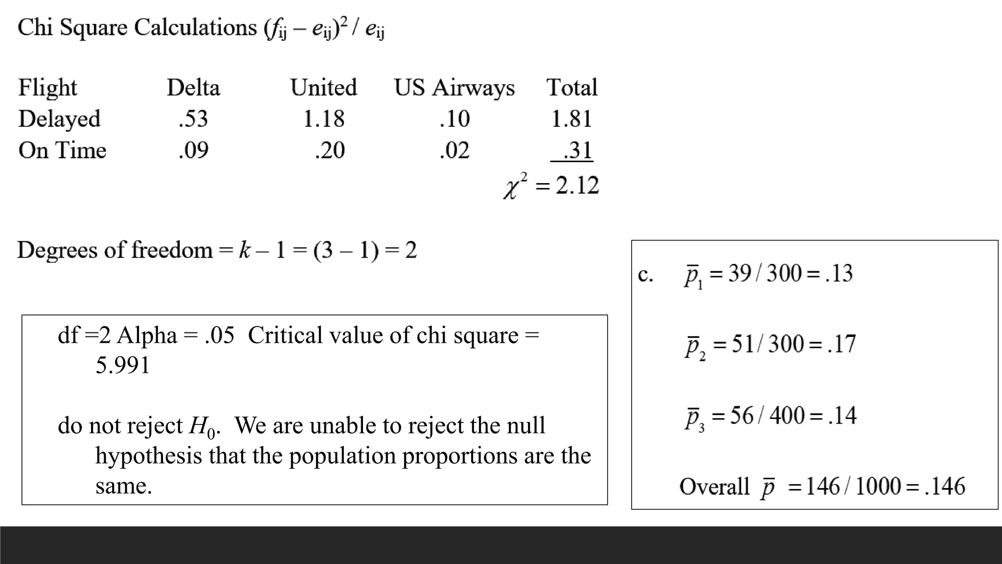df =2 Alpha = .05 Critical value of chi square =
5.991
do not reject H0. We are unable to reject the null
hypothesis that the population proportions are the
same.
 