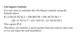 Chi-Square Statistic
It is now time to calculate the Chi-Square statistic using the
formula above
Χ2
2=(10-23.3)2/23.3 + (30-30)2/30 + (50–36.7)2/36.7 +
(25–11.7)2/11.7 + (15–15)2/15 + (5–18.3)2/18.3
This equals 37.2
Therefore, our statistic is much greater than the critical value and
so we can reject the null hypothesis
 