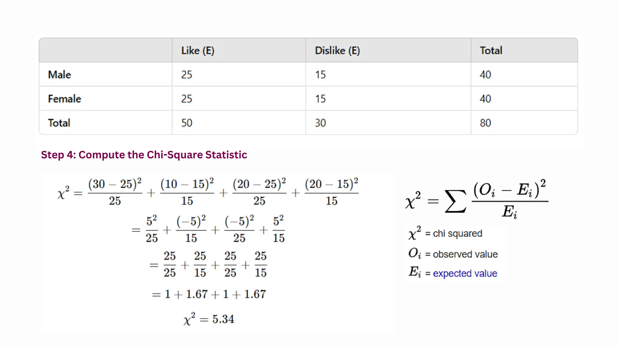 Step 4: Compute the Chi-Square Statistic
 