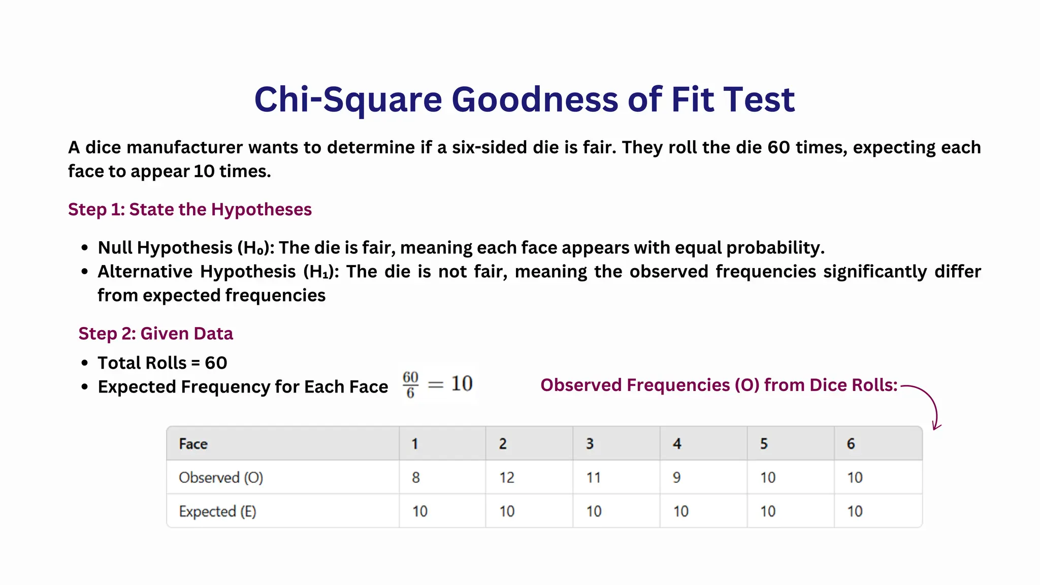 A dice manufacturer wants to determine if a six-sided die is fair. They roll the die 60 times, expecting each
face to appear 10 times.
Chi-Square Goodness of Fit Test
Step 1: State the Hypotheses
Null Hypothesis (H₀): The die is fair, meaning each face appears with equal probability.
Alternative Hypothesis (H₁): The die is not fair, meaning the observed frequencies significantly differ
from expected frequencies
Step 2: Given Data
Total Rolls = 60
Expected Frequency for Each Face Observed Frequencies (O) from Dice Rolls:
 