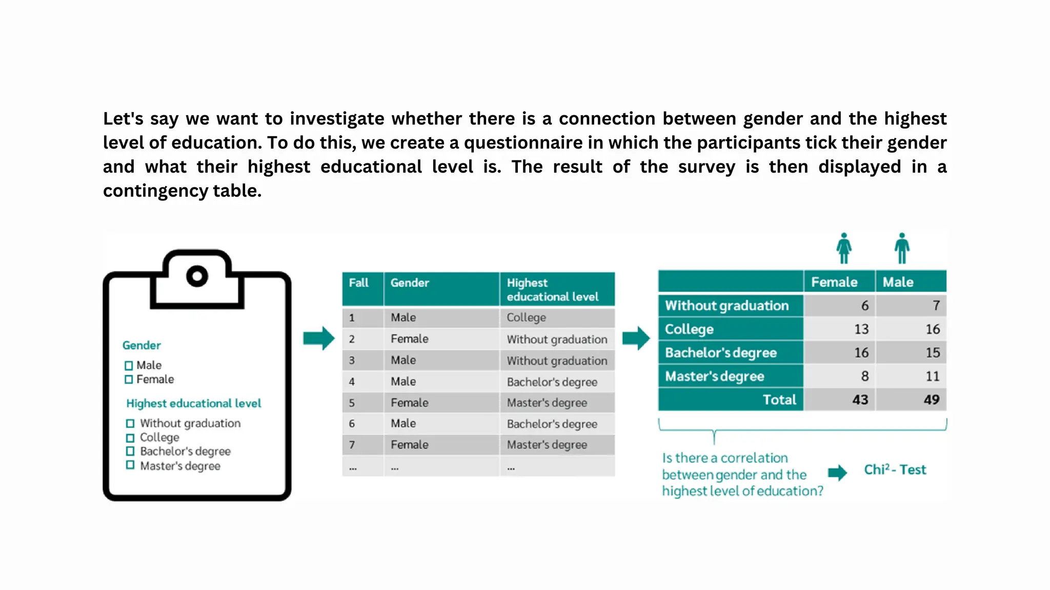 Let's say we want to investigate whether there is a connection between gender and the highest
level of education. To do this, we create a questionnaire in which the participants tick their gender
and what their highest educational level is. The result of the survey is then displayed in a
contingency table.
 
