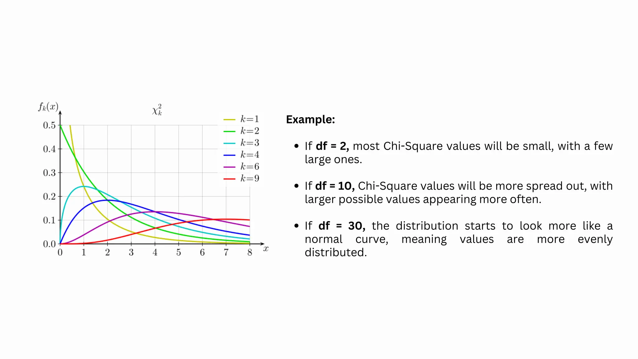 Example:
If df = 2, most Chi-Square values will be small, with a few
large ones.
If df = 10, Chi-Square values will be more spread out, with
larger possible values appearing more often.
If df = 30, the distribution starts to look more like a
normal curve, meaning values are more evenly
distributed.
 