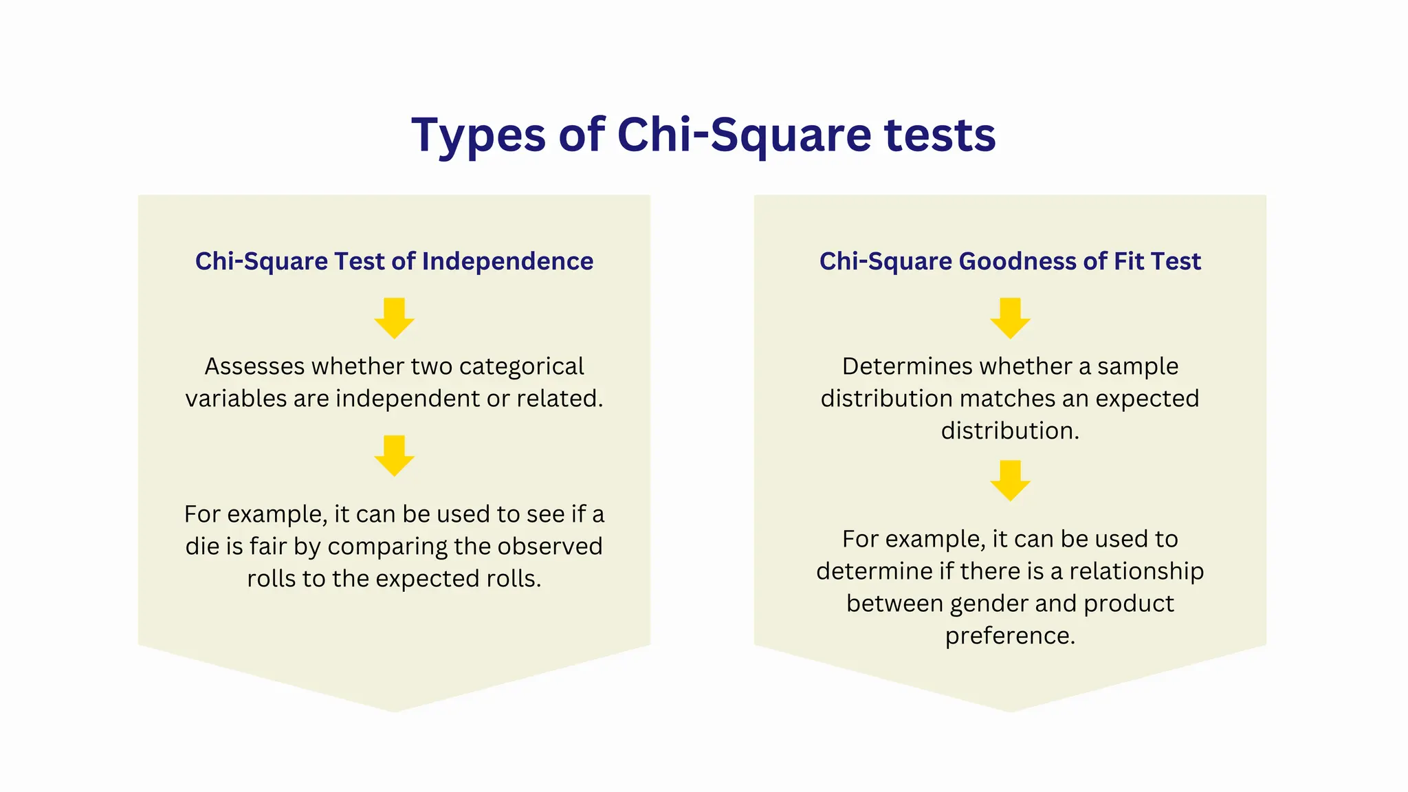 Types of Chi-Square tests
Chi-Square Test of Independence Chi-Square Goodness of Fit Test
Determines whether a sample
distribution matches an expected
distribution.
Assesses whether two categorical
variables are independent or related.
For example, it can be used to see if a
die is fair by comparing the observed
rolls to the expected rolls.
For example, it can be used to
determine if there is a relationship
between gender and product
preference.
 
