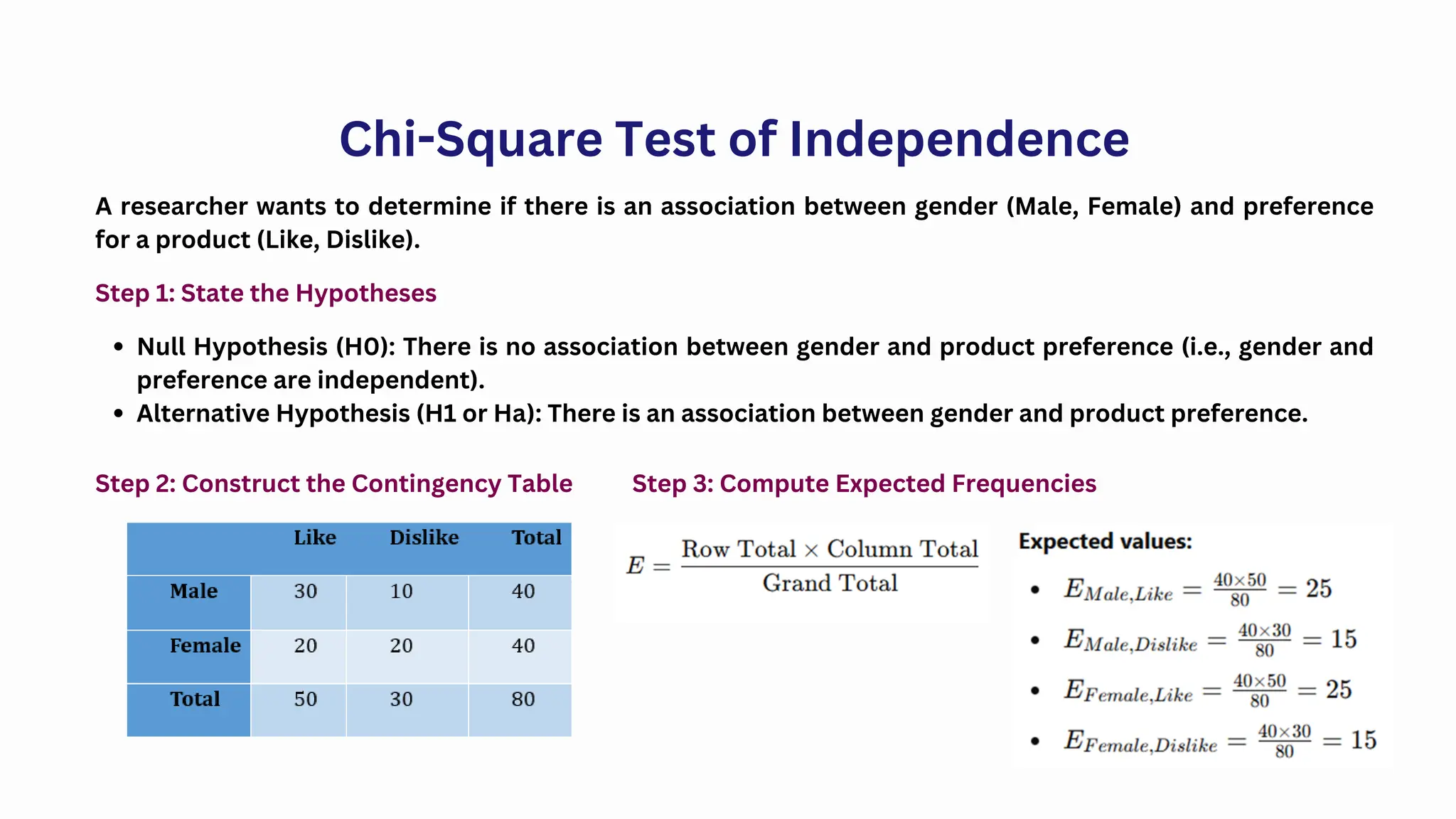 A researcher wants to determine if there is an association between gender (Male, Female) and preference
for a product (Like, Dislike).
Chi-Square Test of Independence
Step 1: State the Hypotheses
Null Hypothesis (H0​
): There is no association between gender and product preference (i.e., gender and
preference are independent).
Alternative Hypothesis (H1 or Ha​
): There is an association between gender and product preference.
Step 2: Construct the Contingency Table Step 3: Compute Expected Frequencies
 