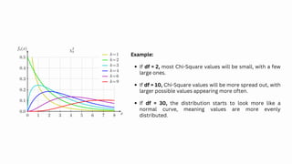 Example:
If df = 2, most Chi-Square values will be small, with a few
large ones.
If df = 10, Chi-Square values will be more spread out, with
larger possible values appearing more often.
If df = 30, the distribution starts to look more like a
normal curve, meaning values are more evenly
distributed.
 