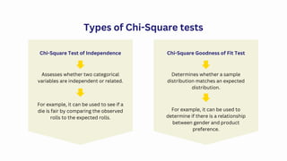 Types of Chi-Square tests
Chi-Square Test of Independence Chi-Square Goodness of Fit Test
Determines whether a sample
distribution matches an expected
distribution.
Assesses whether two categorical
variables are independent or related.
For example, it can be used to see if a
die is fair by comparing the observed
rolls to the expected rolls.
For example, it can be used to
determine if there is a relationship
between gender and product
preference.
 
