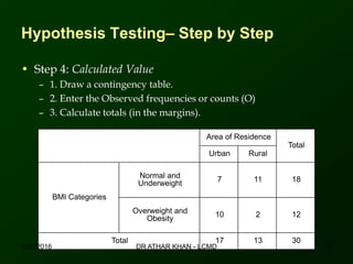 Hypothesis Testing– Step by Step
• Step 4: Calculated Value
– 1. Draw a contingency table.
– 2. Enter the Observed frequencies or counts (O)
– 3. Calculate totals (in the margins).
Area of Residence
Total
Urban Rural
BMI Categories
Normal and
Underweight 7 11 18
Overweight and
Obesity 10 2 12
Total 17 13 30
12/7/2016 12DR ATHAR KHAN - LCMD
 