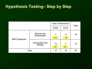 Hypothesis Testing– Step by Step
Area of Residence
Total
Urban Rural
BMI Categories
Normal and
Underweight 7 11 18
Overweight and
Obesity 10 2 12
Total 17 13 30
10.2 7.8
6.8 5.2
12/7/2016 15DR ATHAR KHAN - LCMD
 