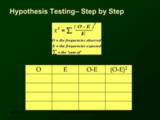 Hypothesis Testing– Step by Step
O E O-E (O-E)2
12/7/2016 16DR ATHAR KHAN - LCMD
 