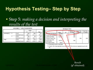 Hypothesis Testing– Step by Step
• Step 5: making a decision and interpreting the
results of the test
overweight_1 * urban Crosstabulation
329 468 797
385.7 411.3 797.0
155 48 203
98.3 104.7 203.0
484 516 1000
484.0 516.0 1000.0
Count
Expected Count
Count
Expected Count
Count
Expected Count
0
1
overweight_1
Total
0 1
urban
Total
Chi-Square Tests
79.699b 1 .000
78.301 1 .000
82.696 1 .000
.000 .000
79.619 1 .000
1000
Pearson Chi-Square
Continuity Correctiona
Likelihood Ratio
Fisher's Exact Test
Linear-by-Linear
Association
N of Valid Cases
Value df
Asymp. Sig.
(2-sided)
Exact Sig.
(2-sided)
Exact Sig.
(1-sided)
Computed onlyfor a 2x2 tablea.
0 cells (.0%) have expected count less than 5. The minimum expected count is 98.
25.
b.
Result
(χ2 obtained)12/7/2016 19DR ATHAR KHAN - LCMD
 