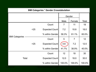 BMI Categories * Gender Crosstabulation
Gender
TotalMale Female
BMI Categories
<25
Count 7 11 18
Expected Count 7.2 10.8 18.0
% within Gender 58.3% 61.1% 60.0%
>25
Count 5 7 12
Expected Count 4.8 7.2 12.0
% within Gender 41.7% 38.9% 40.0%
Total
Count 12 18 30
Expected Count 12.0 18.0 30.0
% within Gender 100.0% 100.0% 100.0%
12/7/2016 21DR ATHAR KHAN - LCMD
 