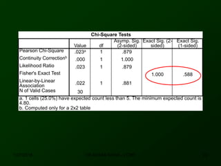 Chi-Square Tests
Value df
Asymp. Sig.
(2-sided)
Exact Sig. (2-
sided)
Exact Sig.
(1-sided)
Pearson Chi-Square .023a 1 .879
Continuity Correctionb
.000 1 1.000
Likelihood Ratio .023 1 .879
Fisher's Exact Test 1.000 .588
Linear-by-Linear
Association .022 1 .881
N of Valid Cases 30
a. 1 cells (25.0%) have expected count less than 5. The minimum expected count is
4.80.
b. Computed only for a 2x2 table
12/7/2016 22DR ATHAR KHAN - LCMD
 