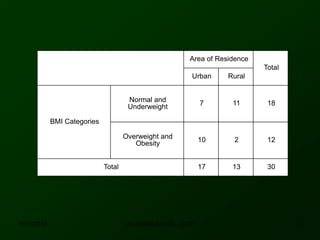 Area of Residence
Total
Urban Rural
BMI Categories
Normal and
Underweight 7 11 18
Overweight and
Obesity 10 2 12
Total 17 13 30
12/7/2016 7DR ATHAR KHAN - LCMD
 