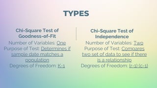 Chi-Square Test of
Goodness-of-Fit
Chi-Square Test of
Independence
TYPES
Number of Variables: One
Purpose of Test: Determines if
sample date matches a
population
Degrees of Freedom: K-1
Number of Variables: Two
Purpose of Test: Compares
two set of data to see if there
is a relationship
Degrees of Freedom: (r-1) (c-1)
 