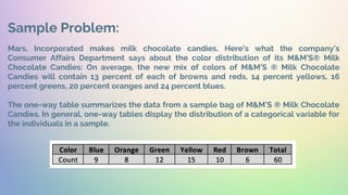 Mars, Incorporated makes milk chocolate candies. Here’s what the company’s
Consumer Affairs Department says about the color distribution of its M&M’S® Milk
Chocolate Candies: On average, the new mix of colors of M&M’S ® Milk Chocolate
Candies will contain 13 percent of each of browns and reds, 14 percent yellows, 16
percent greens, 20 percent oranges and 24 percent blues.
The one-way table summarizes the data from a sample bag of M&M’S ® Milk Chocolate
Candies. In general, one-way tables display the distribution of a categorical variable for
the individuals in a sample.
Sample Problem:
 