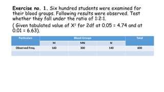 Exercise no. 1. Six hundred students were examined for
their blood groups. Following results were observed. Test
whether they fall under the ratio of 1:2:1.
( Given tabulated value of X2
for 2df at 0.05 = 4.74 and at
0.01 = 6.63).
Particulars Blood Groups Total
M MN N
Observed Freq. 160 300 140 600
 
