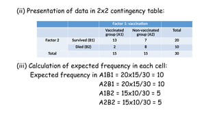 (ii) Presentation of data in 2x2 contingency table:
(iii) Calculation of expected frequency in each cell:
Expected frequency in A1B1 = 20x15/30 = 10
A2B1 = 20x15/30 = 10
A1B2 = 15x10/30 = 5
A2B2 = 15x10/30 = 5
Factor 1: vaccination
Vaccinated
group (A1)
Non-vaccinated
group (A2)
Total
Factor 2 Survived (B1) 13 7 20
Died (B2) 2 8 10
Total 15 15 30
 