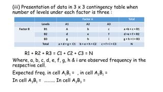 (iii) Presentation of data in 3 x 3 contingency table when
number of levels under each factor is three :
R1 + R2 + R3 = C1 + C2 + C3 = N
Where, a, b, c, d, e, f, g, h & i are observed frequency in the
respective cell.
Expected freq. in cell A1B1 = , in cell A2B1 =
In cell A3B1 = ………. In cell A3B3 =
Factor A Total
Levels A1 A2 A3
Factor B B1 A b c a +b + c = R1
B2 d e f d +e + f = R2
B3 g h i g + h + I = R3
Total a + d + g = C1 b + e + h = C2 c + f + i = C3 N
 