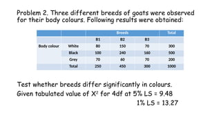 Problem 2. Three different breeds of goats were observed
for their body colours. Following results were obtained:
Test whether breeds differ significantly in colours.
Given tabulated value of X2
for 4df at 5% LS = 9.48
1% LS = 13.27
Breeds Total
B1 B2 B3
Body colour White 80 150 70 300
Black 100 240 160 500
Grey 70 60 70 200
Total 250 450 300 1000
 
