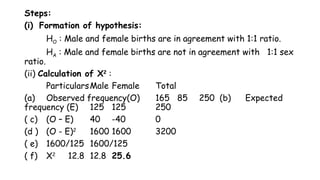 Steps:
(i) Formation of hypothesis:
HO : Male and female births are in agreement with 1:1 ratio.
HA : Male and female births are not in agreement with 1:1 sex
ratio.
(ii) Calculation of X2
:
ParticularsMale Female Total
(a) Observed frequency(O) 165 85 250 (b) Expected
frequency (E) 125 125 250
( c) (O – E) 40 -40 0
(d ) (O - E)2
1600 1600 3200
( e) 1600/125 1600/125
( f) X2
12.8 12.8 25.6
 