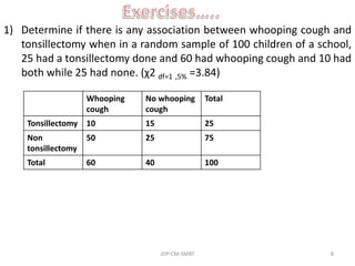 1) Determine if there is any association between whooping cough and
tonsillectomy when in a random sample of 100 children of a school,
25 had a tonsillectomy done and 60 had whooping cough and 10 had
both while 25 had none. (χ2 df=1 ,5% =3.84)
Whooping
cough
No whooping
cough
Total
Tonsillectomy 10 15 25
Non
tonsillectomy
50 25 75
Total 60 40 100
JDP-CM-SMBT 8
 