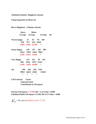 Tabulated statistics: Happiness, Income
Using frequencies in Observed
Rows: Happiness Columns: Income
Above Below
Average Average Average All
Not too happy 21 53 94 168
35.8 79.7 52.5 168.0
6.099 8.935 32.703 *
Pretty Happy 159 372 249 780
166.1 370.0 244.0 780.0
0.302 0.011 0.104 *
Very Happy 110 221 83 414
88.1 196.4 129.5 414.0
5.416 3.092 16.690 *
All 290 646 426 1362
290.0 646.0 426.0 1362.0
* * * *
Cell Contents: Count
Expected count
Contribution to Chi-square
Pearson Chi-Square = 73.352, DF = 4, P-Value = 0.000
Likelihood Ratio Chi-Square=71.305, DF=4, P-Value = 0.000
2
calχ = The sum of numbers in red = 73.352
STA 6126 Chap 8, Page 12 of 19
 