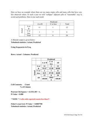 Here we have an example where there are too many empty cells and many cells that have very
few observed values. In such a case we will “collapse” adjacent cells in “reasonable” way to
avoid such problems. Here is one such result:
Predicted
A or B C or less Total
Actual
A or
B
11 1 12
C or
less
1 7 8
Total 12 8 20
A Minitab output is given below:
Tabulated statistics: Actual, Predicted
Using frequencies in Freq
Rows: Actual Columns: Predicted
Predicted
A or B
C or
less
All
Actual
A or
B
11 1 12
91.67 12.50 60.00
C or
less
1 7 8
8.33 87.50 40.00
All
12 8 20
100.00
100.0
0
100.00
Cell Contents: Count
% of Column
Pearson Chi-Square = 12.535, DF = 1,
P-Value = 0.000
* NOTE * 3 cells with expected counts less than 5
Fisher's exact test: P-Value = 0.0007700
Tabulated statistics: Actual, Predicted
STA 6126 Chap 8, Page 18 of 19
 