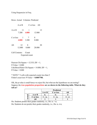 Using frequencies in Freq
Rows: Actual Columns: Predicted
A or B C or less All
A or B 11 1 12
7.200 4.800 12.000
C or less 1 7 8
4.800 3.200 8.000
All 12 8 20
12.000 8.000 20.000
Cell Contents: Count
Expected count
Pearson Chi-Square = 12.535, DF = 1,
P-Value = 0.000
Likelihood Ratio Chi-Square = 14.008, DF = 1,
P-Value = 0.000
* NOTE * 3 cells with expected counts less than 5
Fisher's exact test: P-Value = 0.0007700.
OK, the p-value is small hence we reject Ho; but what are the hypotheses we are testing?
Suppose the true population proportions are as shown in the following table. What do they
tell us?
Predicted
A or B C or less All
Actual
A or B π1 π2 π
C or less 1 – π1 1 – π2 1 – π
All 1 1 1
Ho: Students predict their grades randomly, i.e., Ho: π1 = π2
Ha: Students do not predict their grades randomly, i.e., Ha: π1 ≠ π2
STA 6126 Chap 8, Page 19 of 19
 
