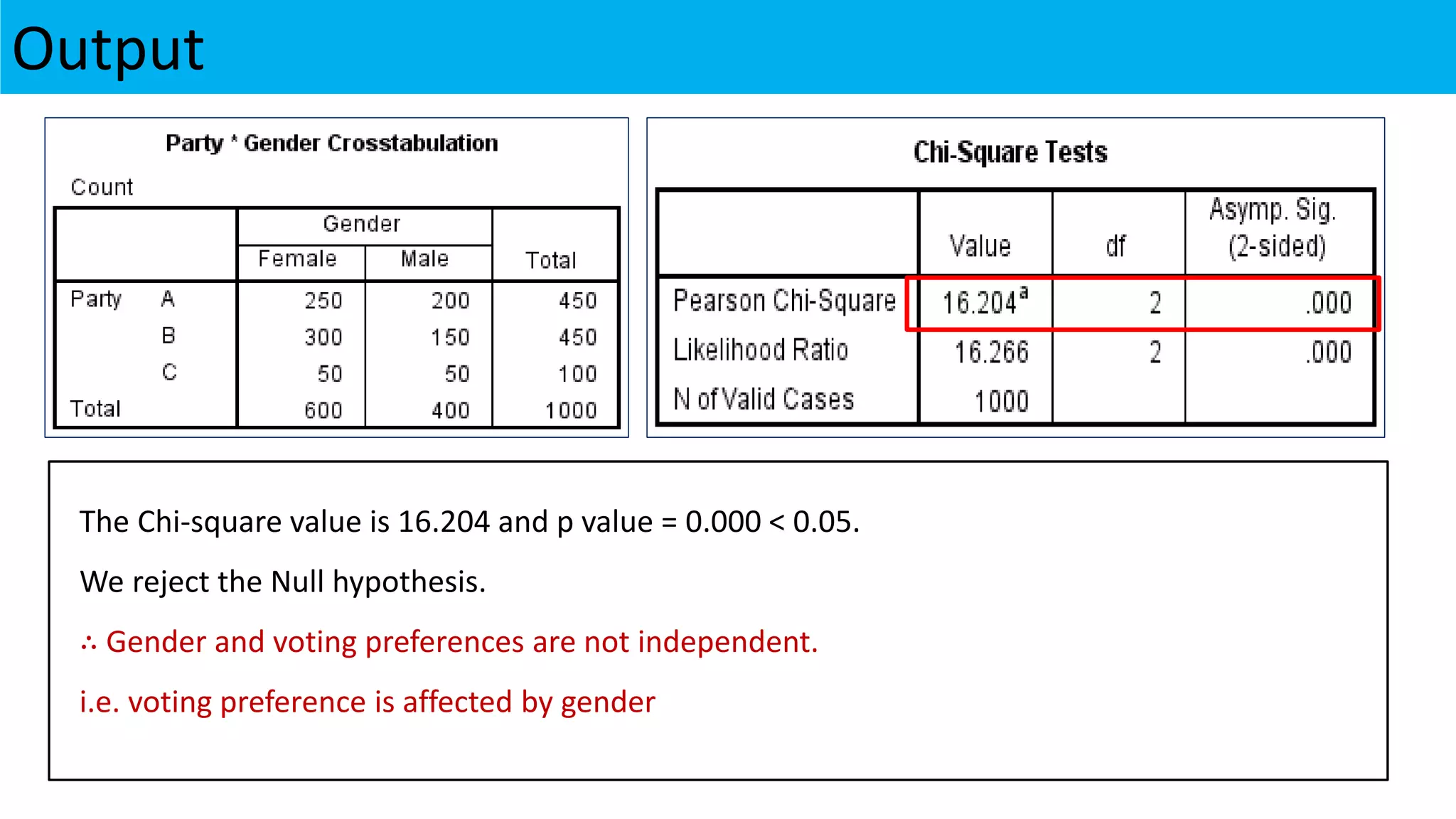 Output
The Chi-square value is 16.204 and p value = 0.000 < 0.05.
We reject the Null hypothesis.
∴ Gender and voting preferences are not independent.
i.e. voting preference is affected by gender
 