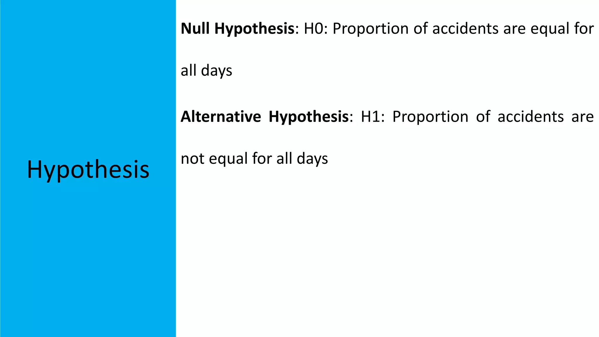Hypothesis
Null Hypothesis: H0: Proportion of accidents are equal for
all days
Alternative Hypothesis: H1: Proportion of accidents are
not equal for all days
 