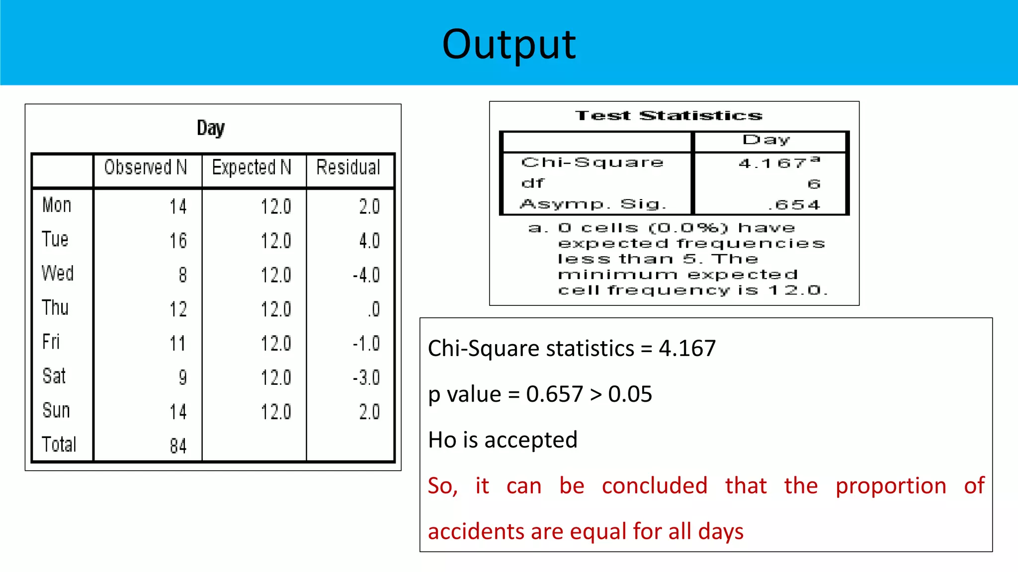 Output
Chi-Square statistics = 4.167
p value = 0.657 > 0.05
Ho is accepted
So, it can be concluded that the proportion of
accidents are equal for all days
 