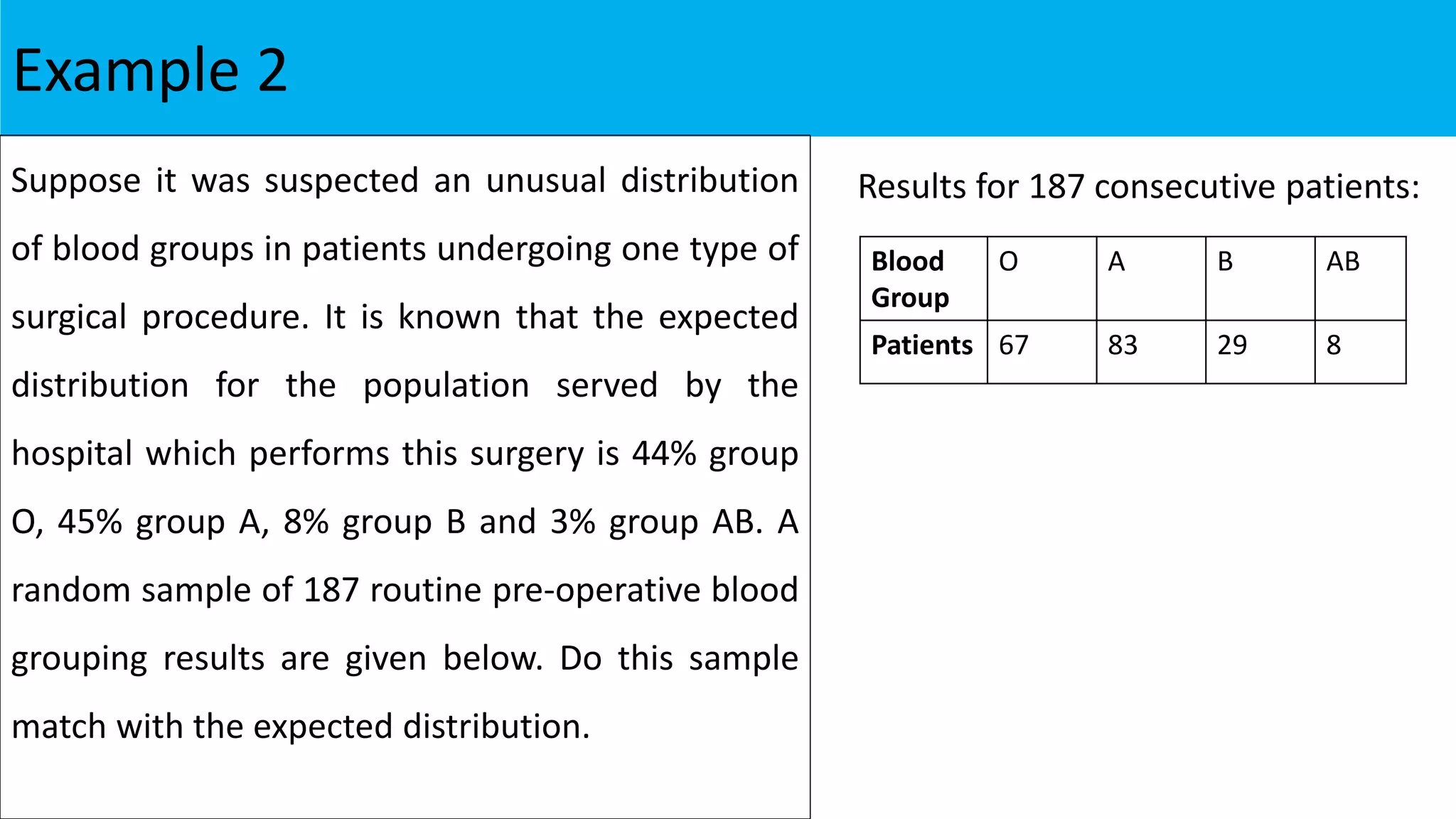 Example 2
Suppose it was suspected an unusual distribution
of blood groups in patients undergoing one type of
surgical procedure. It is known that the expected
distribution for the population served by the
hospital which performs this surgery is 44% group
O, 45% group A, 8% group B and 3% group AB. A
random sample of 187 routine pre-operative blood
grouping results are given below. Do this sample
match with the expected distribution.
Blood
Group
O A B AB
Patients 67 83 29 8
Results for 187 consecutive patients:
 